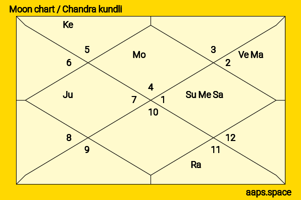 Pooja Bedi chandra kundli or moon chart